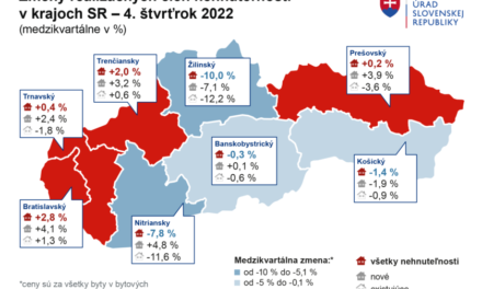 Kupujúci si vydýchli. V závere roka 2022 začali klesať ceny nehnuteľností