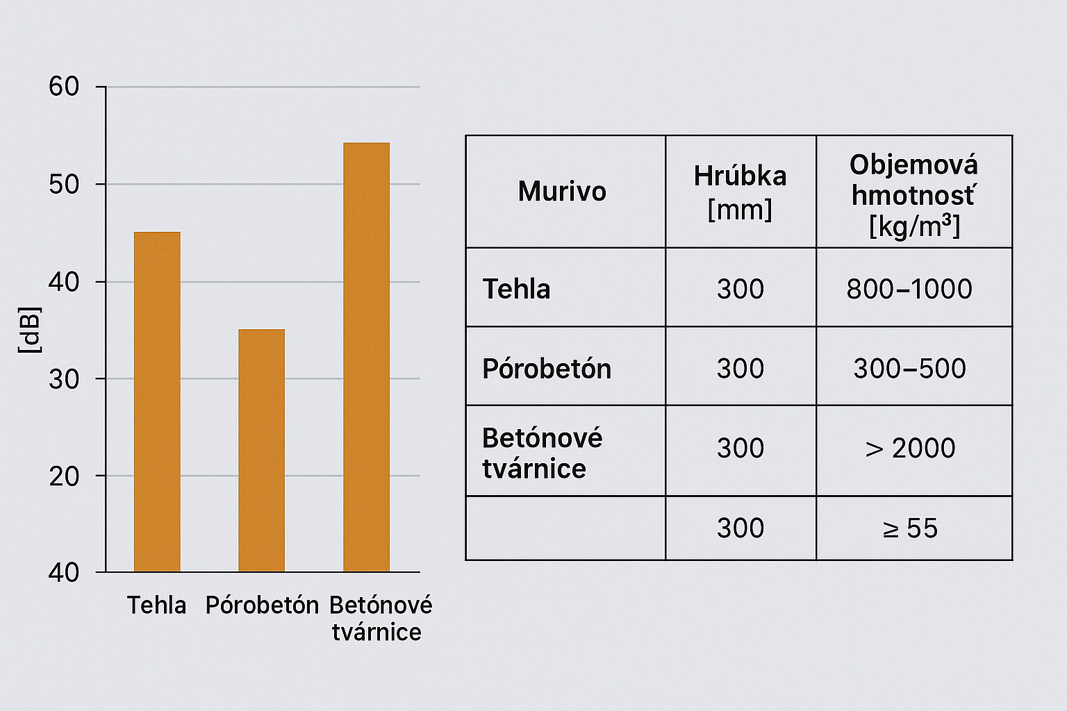 Akustické vlastnosti nosného muriva podľa STN EN ISO 717-1 – merania a odporúčania pre obytné budovy