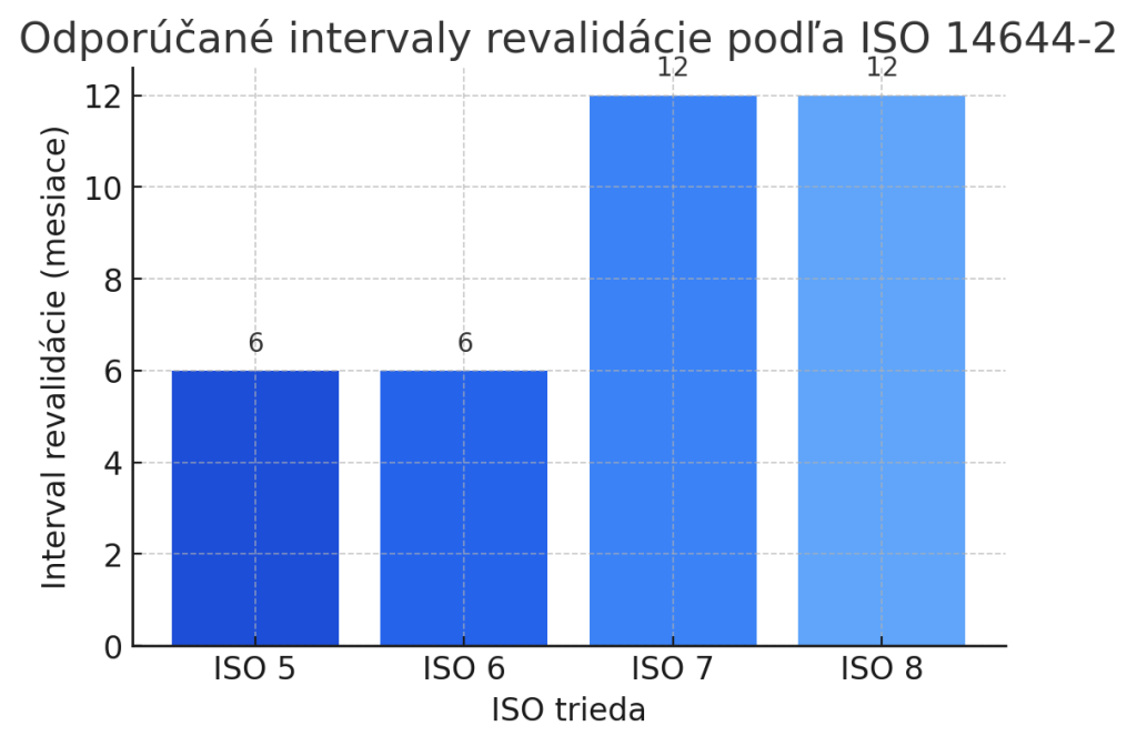 Graf znázorňuje odporúčané intervaly revalidácie čistých priestorov pre jednotlivé ISO triedy podľa STN EN ISO 14644-2. Kratšie 6-mesačné intervaly pri ISO 5 a ISO 6 zabezpečujú vyššiu kontrolu procesov v citlivých odvetviach, zatiaľ čo ročný interval pri ISO 7 a ISO 8 zohľadňuje nižšiu kritickosť prevádzok. Trend jasne poukazuje na súvislosť medzi prísnosťou ISO triedy a frekvenciou overovania, čo pomáha optimalizovať náklady a zabezpečiť nepretržitý súlad s normami.