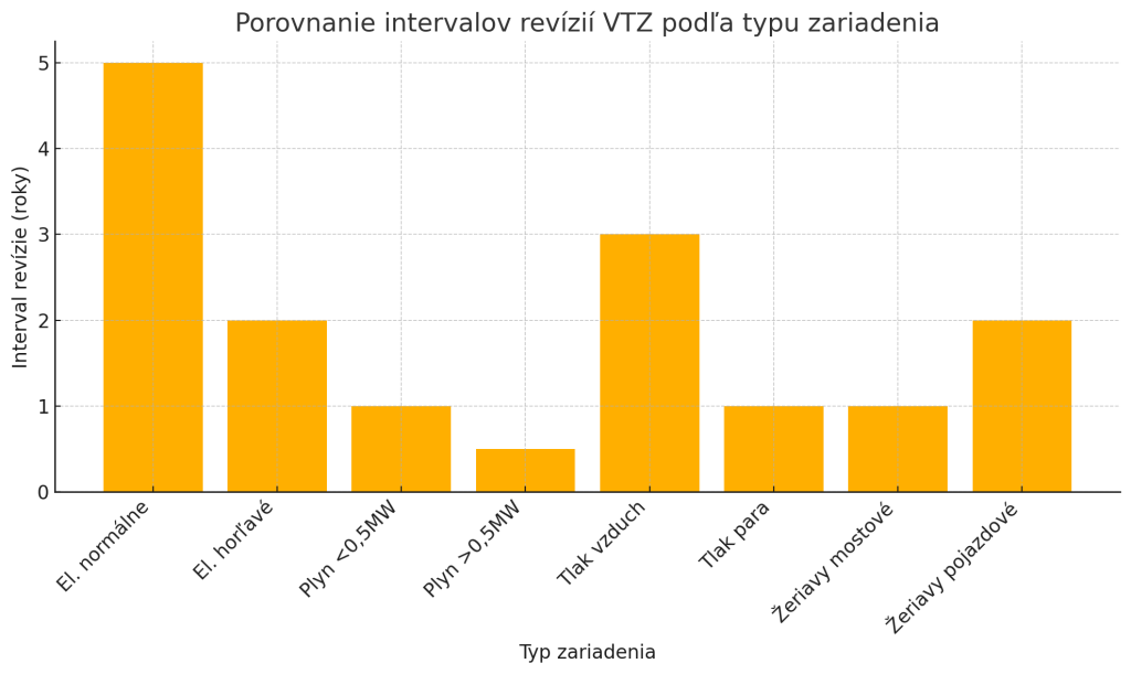 Graf zobrazuje porovnanie intervalov revízií rôznych typov vyhradených technických zariadení podľa noriem STN a vyhlášky 508/2009 Z. z. Najdlhší interval majú elektrické zariadenia v normálnom prostredí (5 rokov), zatiaľ čo plynové kotolne nad 0,5 MW vyžadujú revíziu dvakrát ročne. Trend jasne ukazuje, že zariadenia s vyšším rizikom (výbuch, tlak, plyn) majú kratšie revízne intervaly. V praxi to znamená nutnosť prispôsobiť plán revízií rizikovému profilu zariadenia, aby sa zachovala bezpečnosť a prevádzková spoľahlivosť.