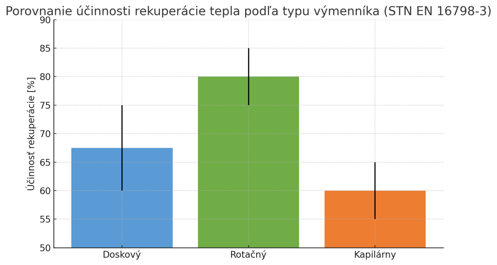Porovnanie účinnosti rekuperácie tepla pri rôznych typoch výmenníkov podľa STN EN 16798-3
Graf znázorňuje účinnosť rekuperácie tepla v priemyselných VZT jednotkách pri použití troch typov výmenníkov – doskového, rotačného a kapilárneho – podľa skúšobných metód STN EN 16798-3. Rotačné výmenníky vykazujú najvyššiu účinnosť (75–85 %), doskové dosahujú 60–75 % a kapilárne sa pohybujú okolo 55–65 %. Trend ukazuje, že pri vyššej účinnosti rastie aj energetická úspora, avšak s vyššou počiatočnou investíciou. Pre projektantov to znamená potrebu kompromisu medzi účinnosťou, investičnými nákladmi a servisom. Správna voľba výmenníka má zásadný vplyv na prevádzkové náklady a návratnosť investície.
