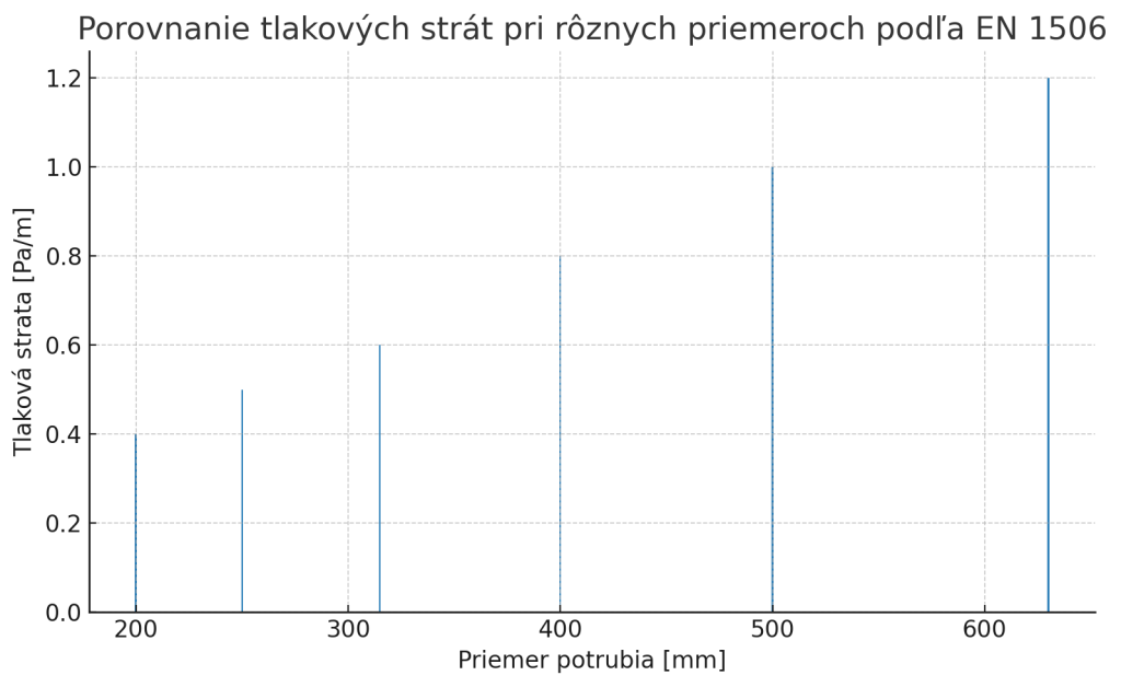 Graf znázorňuje nárast tlakových strát pri zmenšovaní priemeru potrubia podľa STN EN 1506, pri optimálnej rýchlosti prúdenia. Najnižšie hodnoty dosahujú priemery nad 500 mm, zatiaľ čo menšie priemery prudko zvyšujú energetickú náročnosť ventilátorov. Trend ukazuje, že vo fáze návrhu sa oplatí voliť väčší priemer pri vysokých prietokoch, aby sa predišlo zbytočným stratám a zvýšeniu hluku. V praxi to znamená optimalizáciu rozmerov podľa normy s cieľom znížiť prevádzkové náklady a zvýšiť životnosť zariadenia.