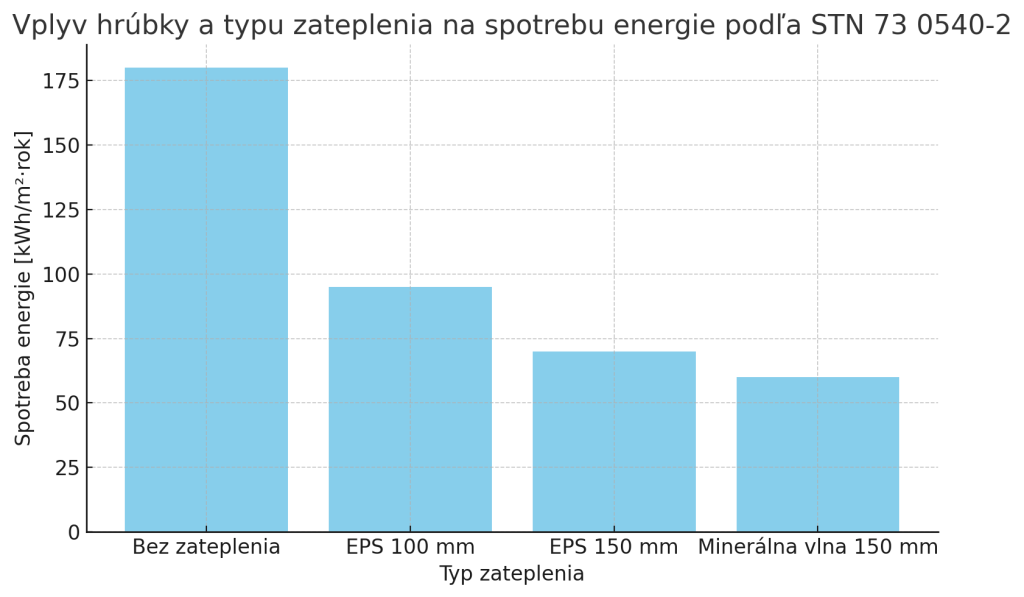 Graf znázorňuje zmenu ročnej spotreby energie na vykurovanie pri rôznych typoch a hrúbkach zateplenia podľa STN 73 0540-2. Bez zateplenia dosahuje spotreba približne 180 kWh/m²·rok, pri použití EPS hrúbky 100 mm klesá na 95, pri 150 mm na 70 a pri minerálnej vlne 150 mm na 60. Trend jasne potvrdzuje, že vyššia hrúbka a kvalitnejší materiál významne znižujú energetickú náročnosť. Pre projektantov to znamená, že optimalizáciou hrúbky izolácie možno dosiahnuť nižšie prevádzkové náklady a splniť prísne požiadavky EPBD.