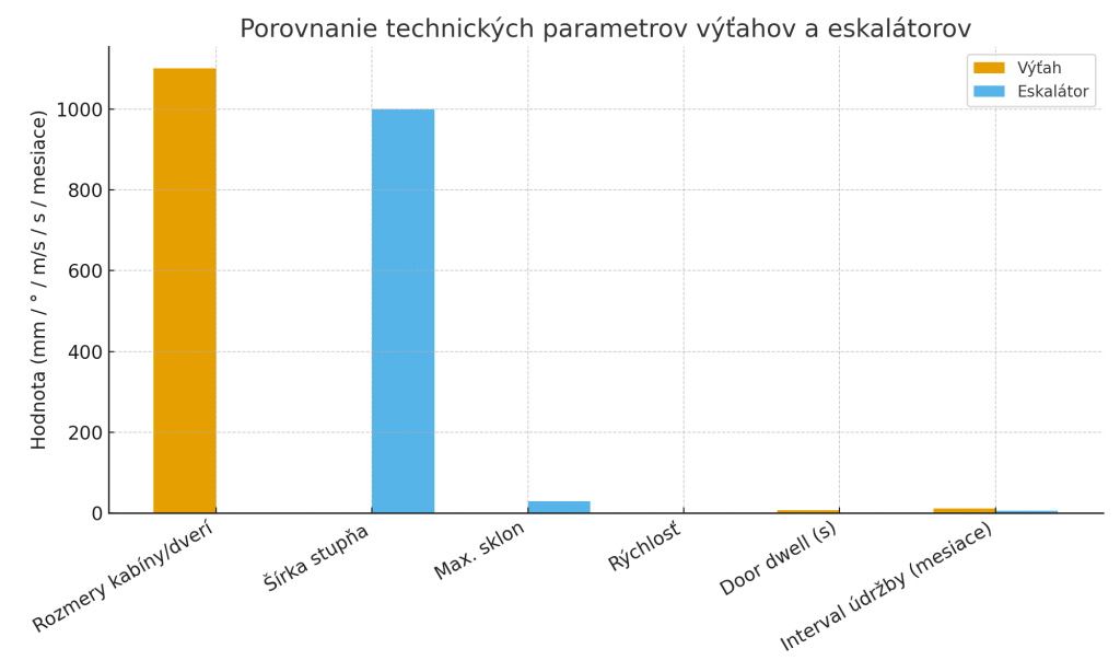 Graf porovnáva technické parametre výťahov podľa STN EN 81-70:2021 +A1:2022 a eskalátorov podľa STN EN 115-1:2017. Zobrazuje rozmery kabín, šírku stupňov, maximálny sklon, rýchlosť, čas otvorenia dverí a intervaly údržby ako vizuálnu pomôcku pre projektantov. 