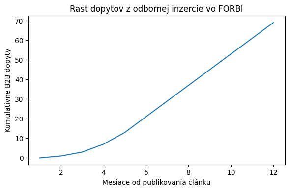 Graf znázorňuje rast kvalifikovaných B2B dopytov z odbornej inzercie v stavebníctve vo FORBI v porovnaní s krátkodobou reklamnou kampaňou, pričom odborný obsah dlhodobo zvyšuje organickú viditeľnosť a stabilný tok zákaziek.