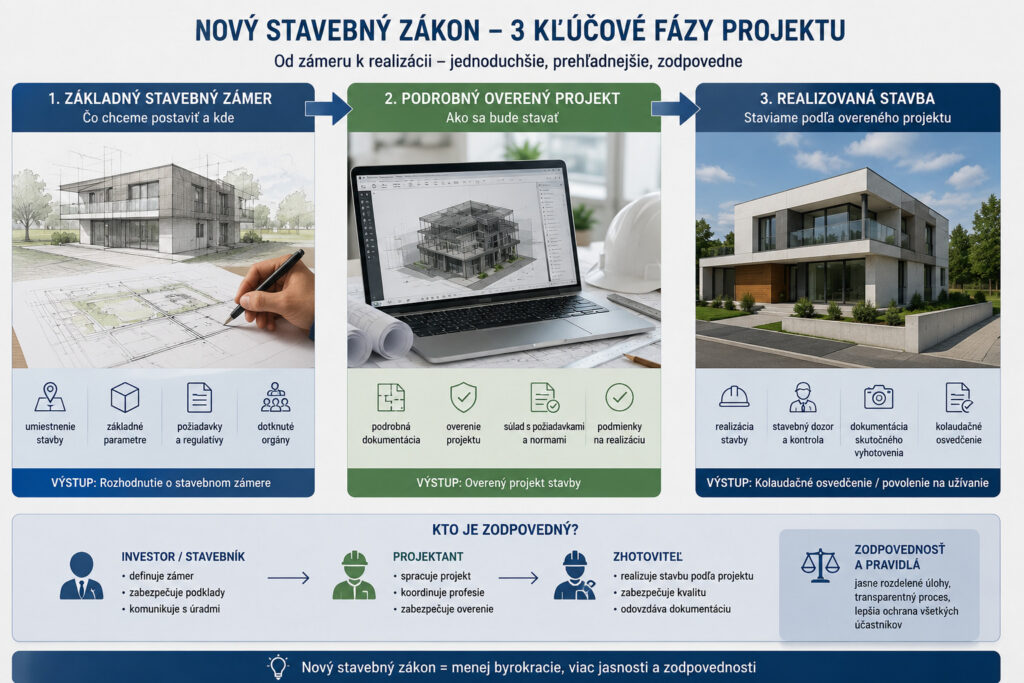Tri fázy stavebného projektu zobrazujú stavebný zámer, overený projekt stavby a realizáciu podľa nového stavebného zákona.