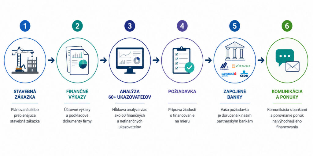 Schéma procesu financovania cez Pontefin od stavebnej zákazky cez finančné výkazy, analýzu 60+ ukazovateľov a podanie žiadosti až po komunikáciu so zapojenými bankami a získanie ponúk.